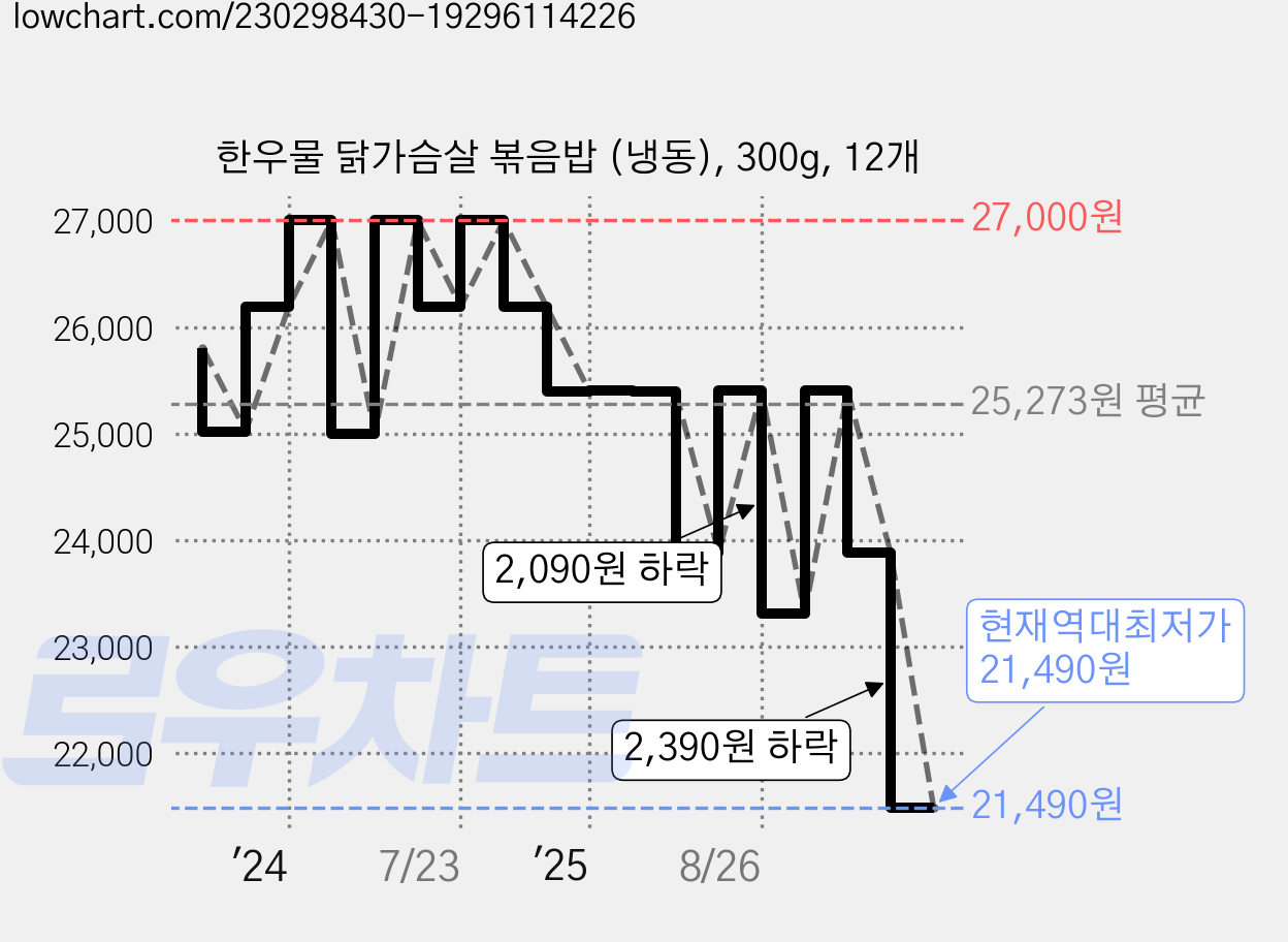 한우물 닭가슴살 볶음밥 (냉동), 300g, 12개 가격 변동 차트, 현재가 21,490원, 역대최저가