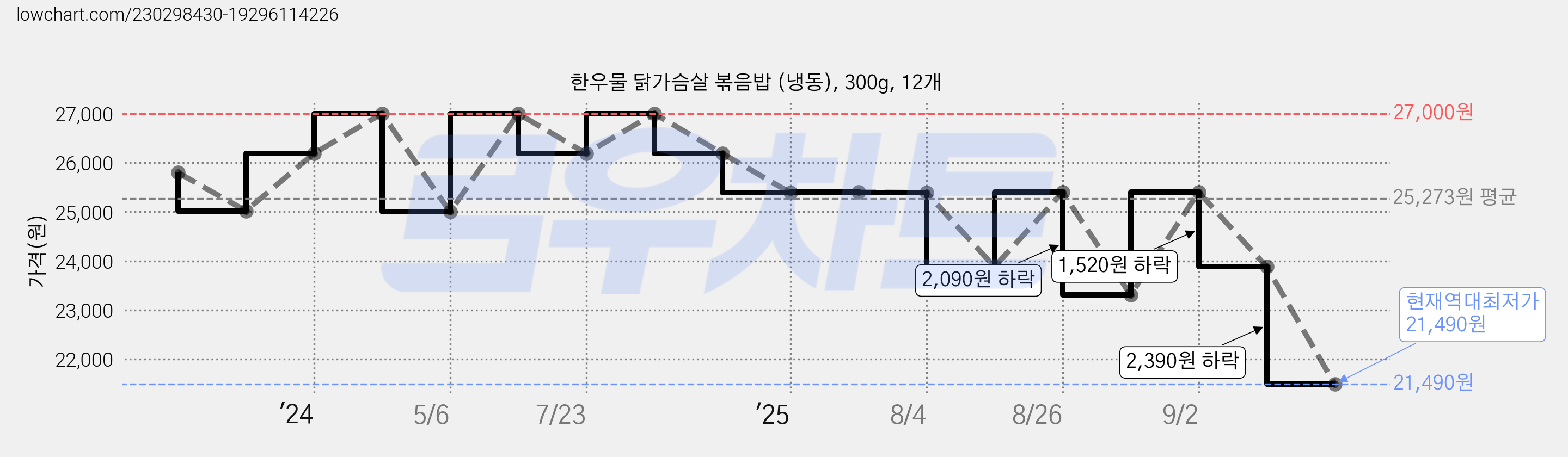 한우물 닭가슴살 볶음밥 (냉동), 300g, 12개 가격 변동 차트, 현재가 21,490원, 역대최저가