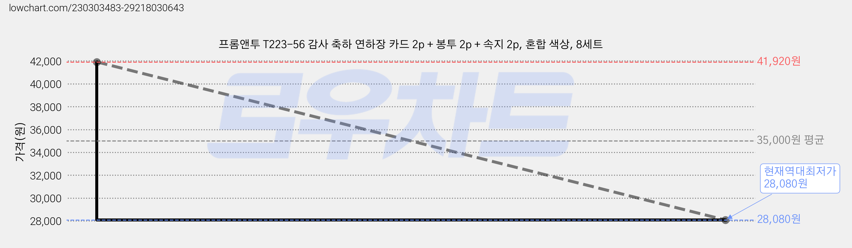 프롬앤투 T223-56 감사 축하 연하장 카드 2p + 봉투 2p + 속지 2p, 혼합 색상, 8세트 가격 변동 차트, 현재가 28,080원, 역대최저가