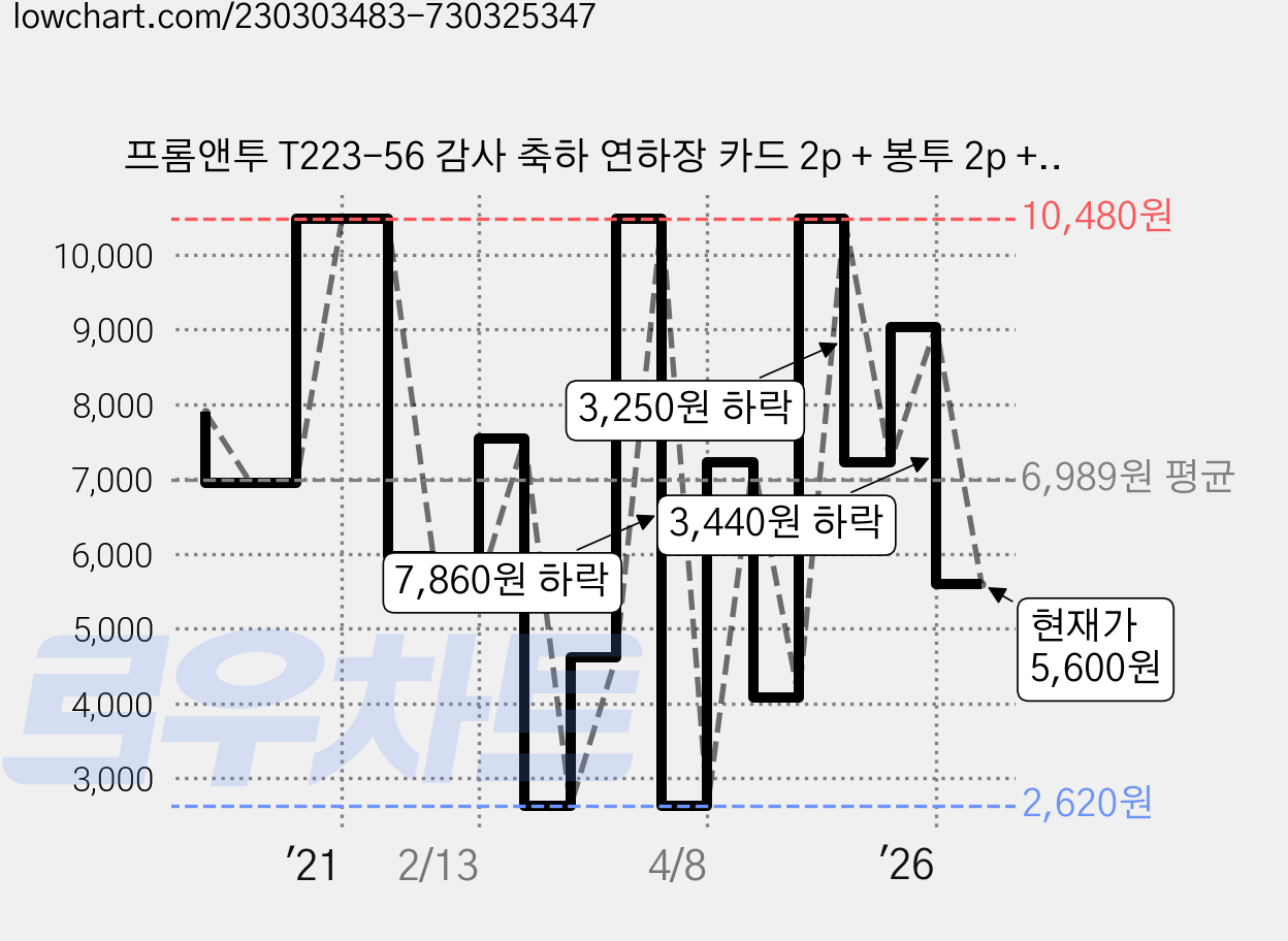 프롬앤투 T223-56 감사 축하 연하장 카드 2p + 봉투 2p + 속지 2p, 혼합 색상, 2세트 가격 변동 차트, 현재가 5,600원, 관측 최저가 2,620원