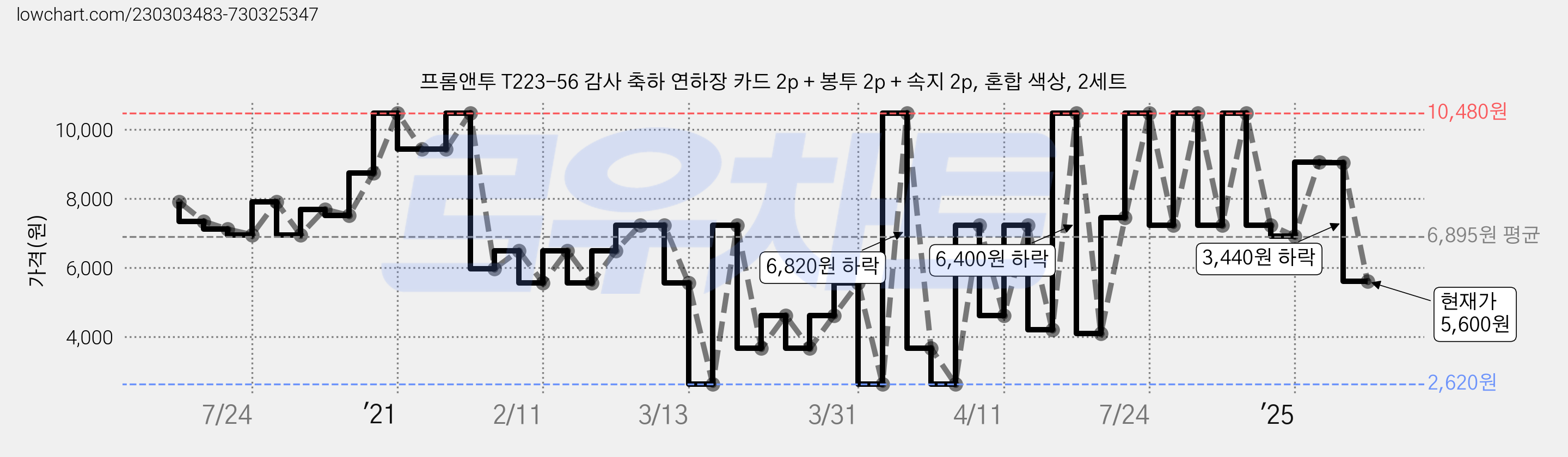 프롬앤투 T223-56 감사 축하 연하장 카드 2p + 봉투 2p + 속지 2p, 혼합 색상, 2세트 가격 변동 차트, 현재가 5,600원, 관측 최저가 2,620원