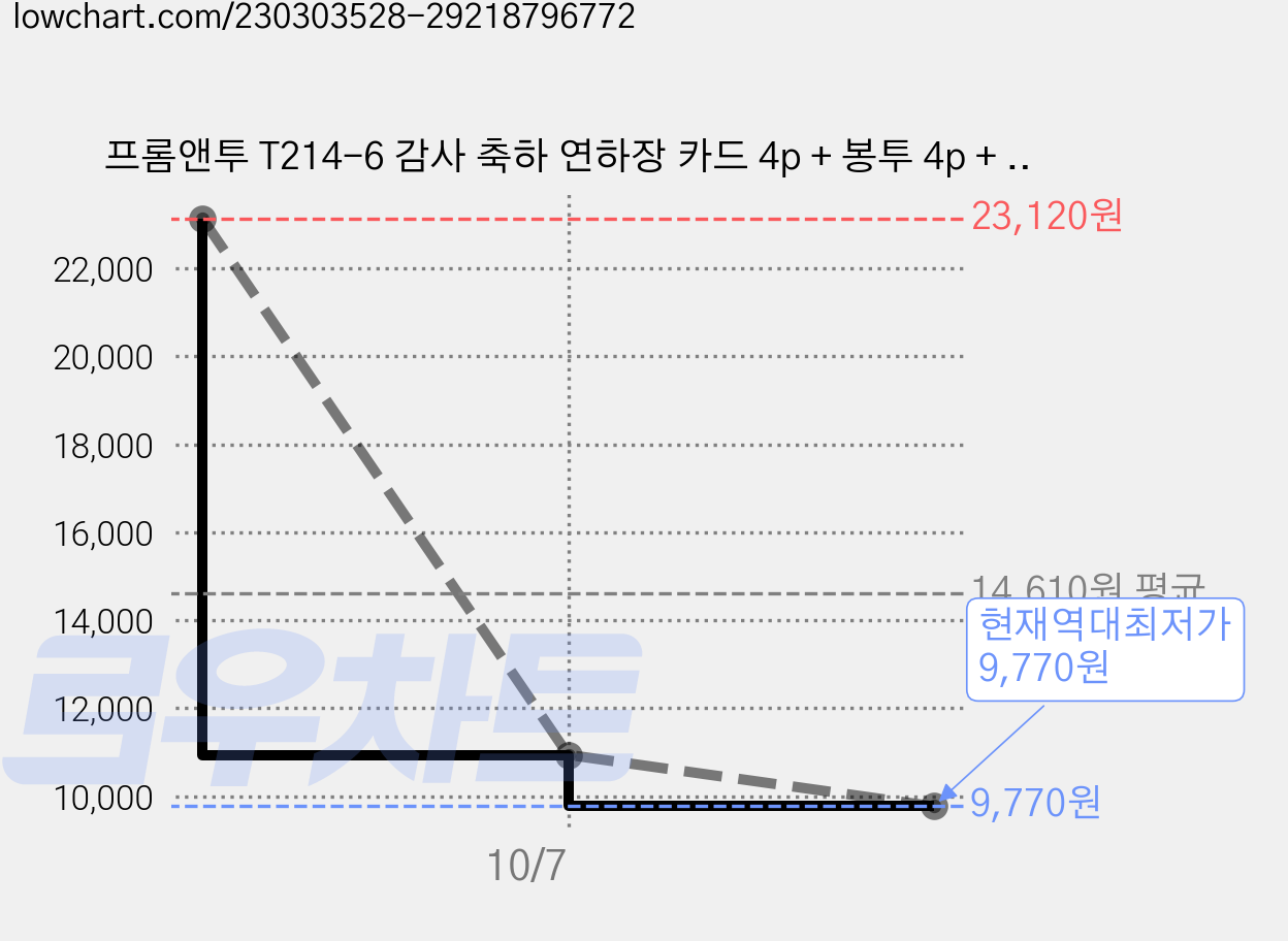 프롬앤투 T214-6 감사 축하 연하장 카드 4p + 봉투 4p + 속지 4p, 혼합 색상, 3세트 가격 변동 차트, 현재가 9,770원, 역대최저가