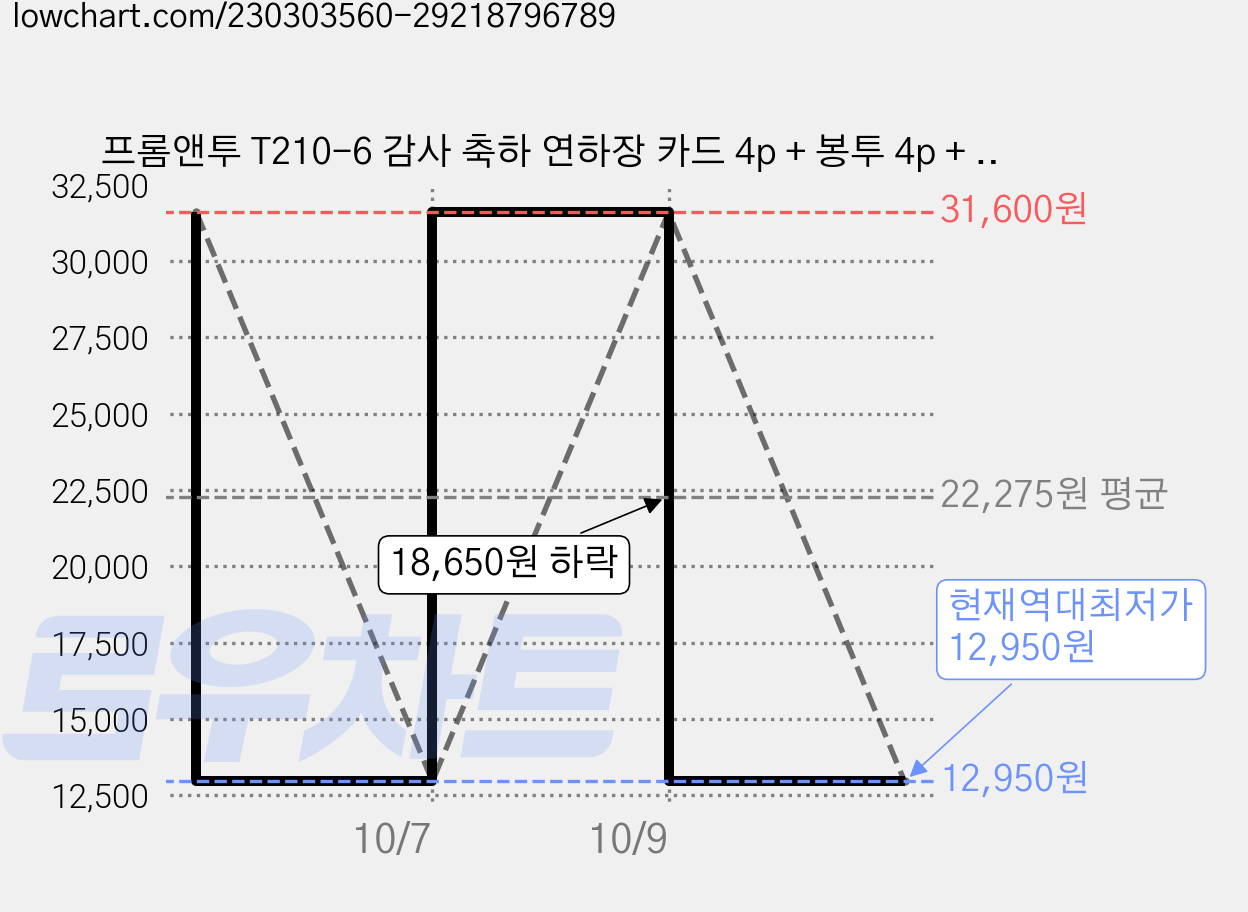 프롬앤투 T210-6 감사 축하 연하장 카드 4p + 봉투 4p + 속지 4p, 혼합 색상, 4세트 가격 변동 차트, 현재가 12,950원, 역대최저가