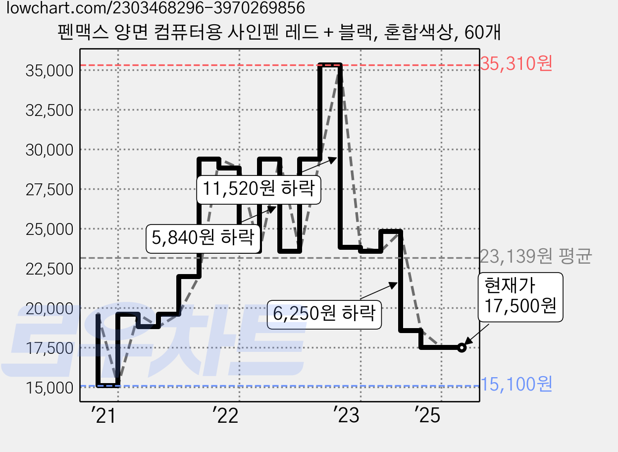 펜맥스 양면 컴퓨터용 사인펜 레드 + 블랙, 혼합색상, 60개 가격 변동 차트, 현재가 17,500원, 관측 최저가 15,100원