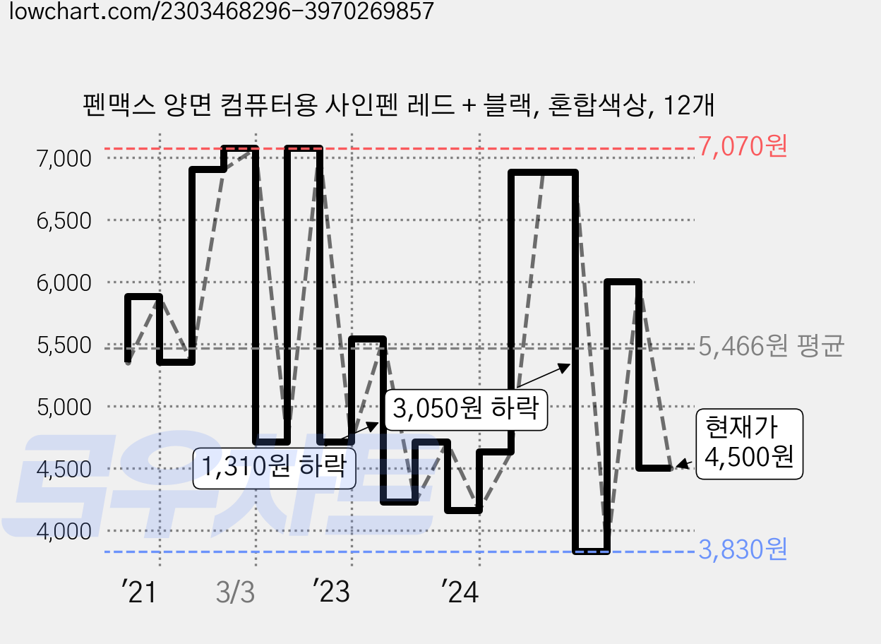 펜맥스 양면 컴퓨터용 사인펜 레드 + 블랙, 혼합색상, 12개 가격 변동 차트, 현재가 4,500원, 관측 최저가 3,830원