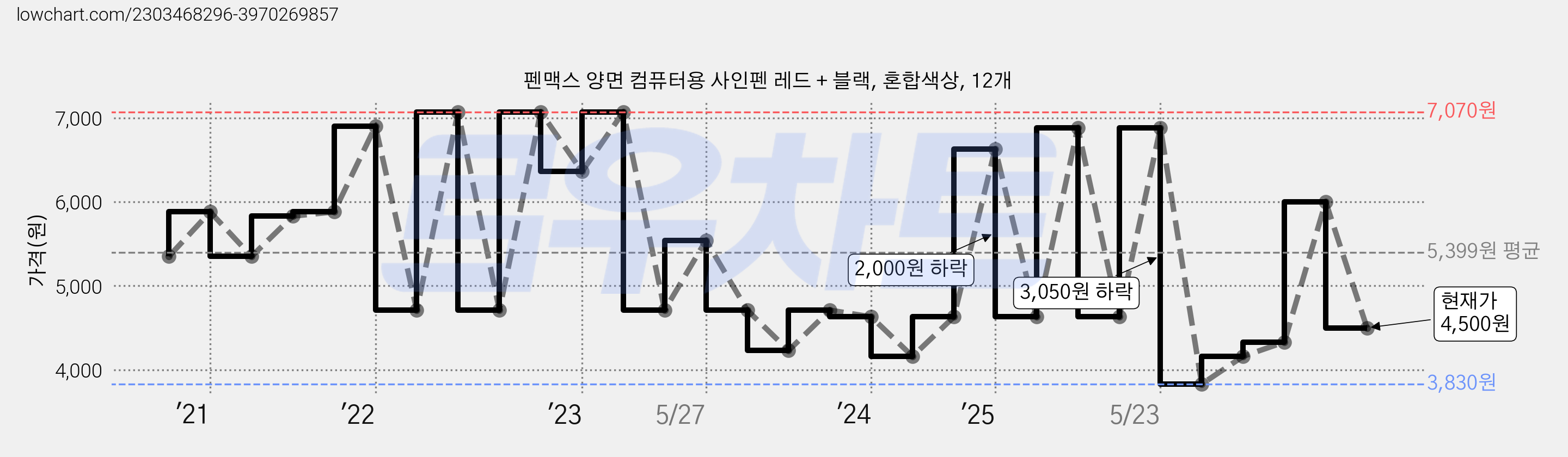 펜맥스 양면 컴퓨터용 사인펜 레드 + 블랙, 혼합색상, 12개 가격 변동 차트, 현재가 4,500원, 관측 최저가 3,830원