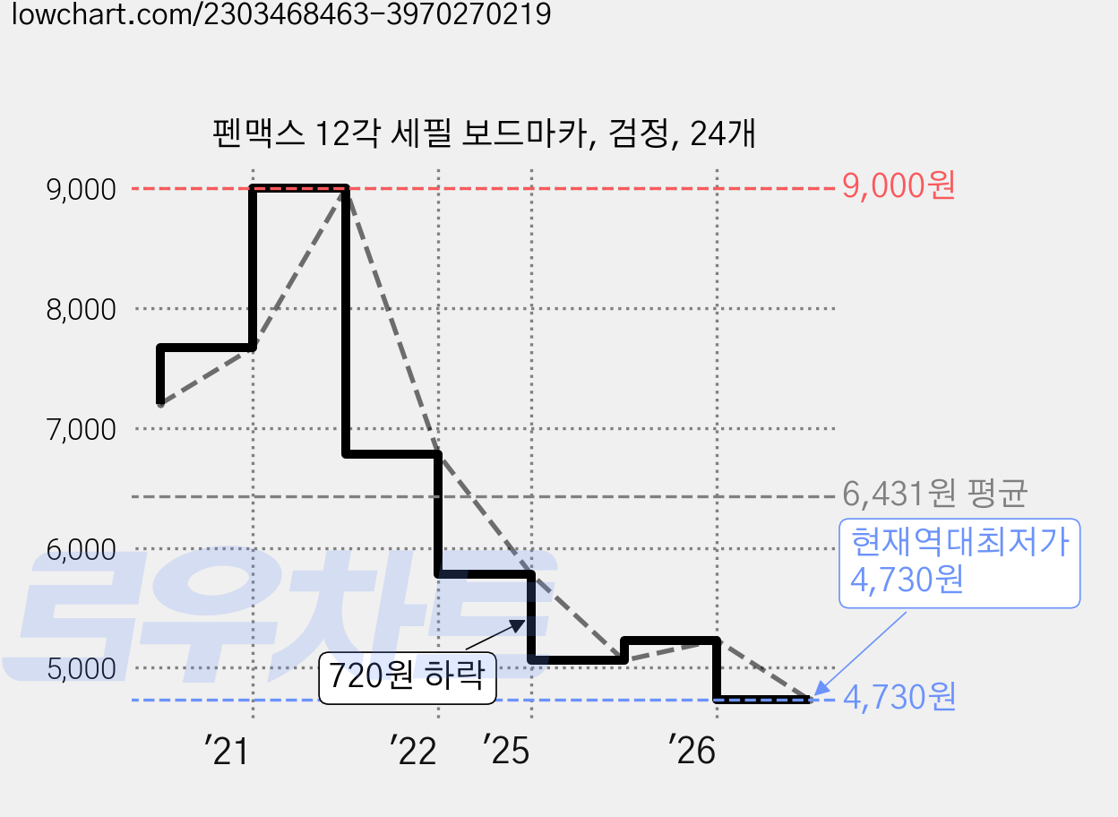 펜맥스 12각 세필 보드마카, 검정, 24개 가격 변동 차트, 현재가 4,730원, 역대최저가