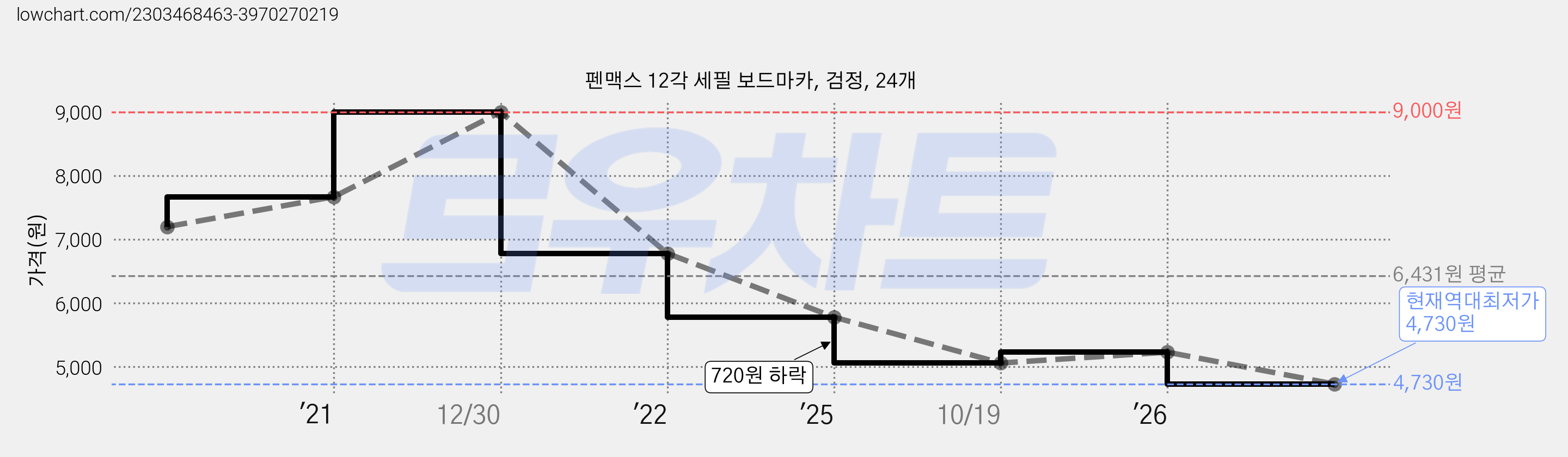 펜맥스 12각 세필 보드마카, 검정, 24개 가격 변동 차트, 현재가 4,730원, 역대최저가