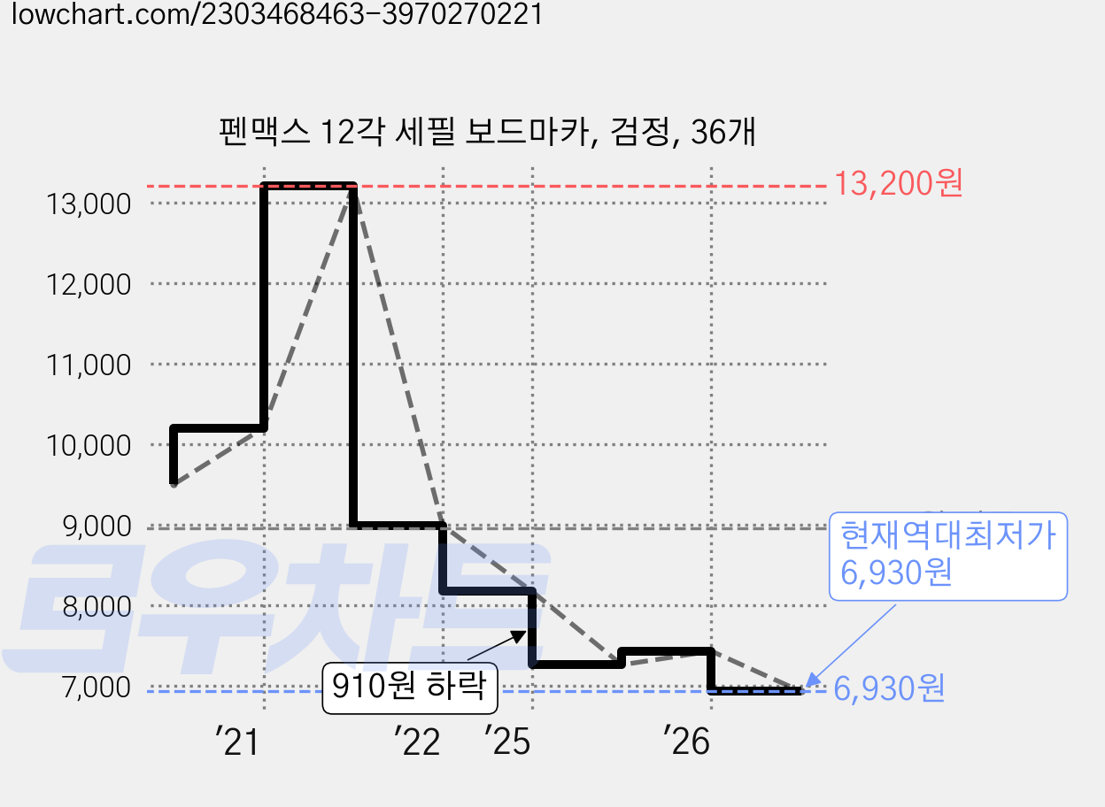 펜맥스 12각 세필 보드마카, 검정, 36개 가격 변동 차트, 현재가 6,930원, 역대최저가