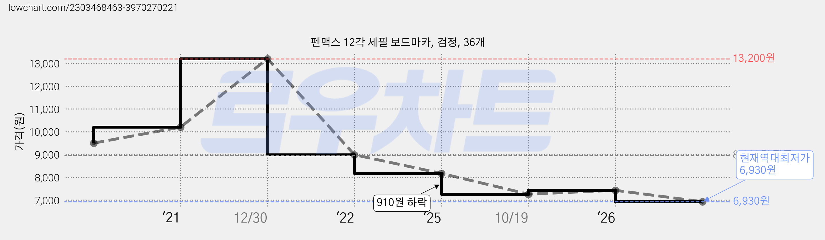 펜맥스 12각 세필 보드마카, 검정, 36개 가격 변동 차트, 현재가 6,930원, 역대최저가