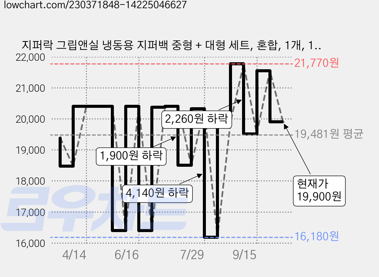 지퍼락 그립앤실 냉동용 지퍼백 중형 + 대형 세트, 혼합, 1개, 160개입 가격 변동 차트, 현재가 19,900원, 관측 최저가 16,180원