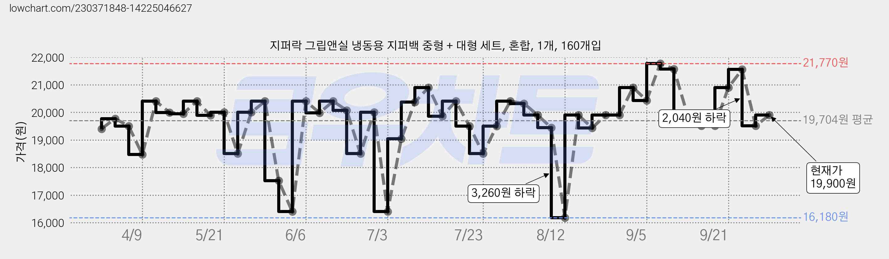 지퍼락 그립앤실 냉동용 지퍼백 중형 + 대형 세트, 혼합, 1개, 160개입 가격 변동 차트, 현재가 19,900원, 관측 최저가 16,180원