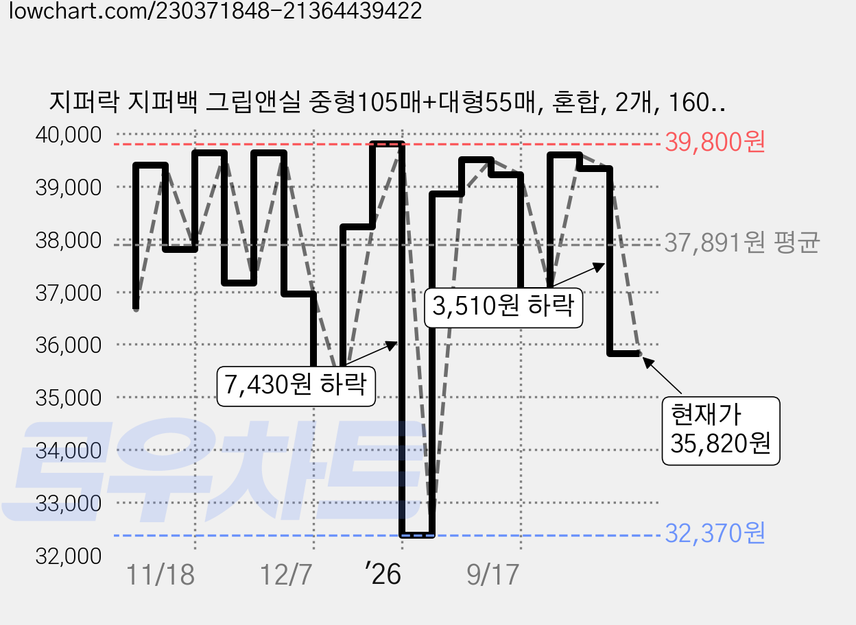 지퍼락 지퍼백 그립앤실 중형105매+대형55매, 혼합, 2개, 160개입 가격 변동 차트, 현재가 35,820원, 관측 최저가 32,370원