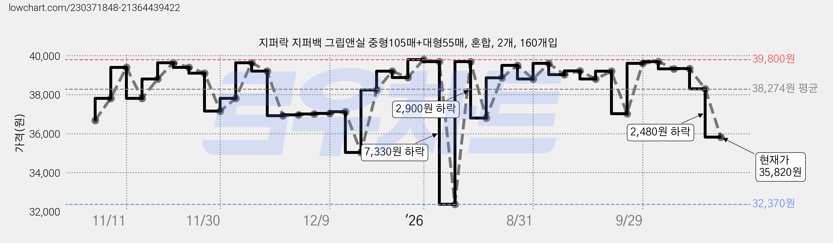 지퍼락 지퍼백 그립앤실 중형105매+대형55매, 혼합, 2개, 160개입 가격 변동 차트, 현재가 35,820원, 관측 최저가 32,370원