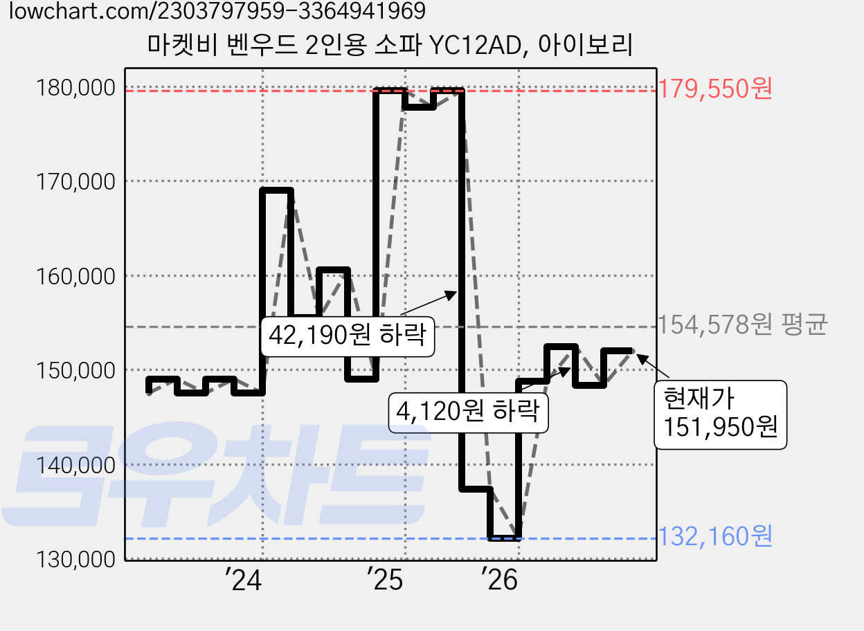 마켓비 벤우드 2인용 소파 YC12AD, 아이보리 가격 변동 차트, 현재가 148,780원, 관측 최저가 132,160원
