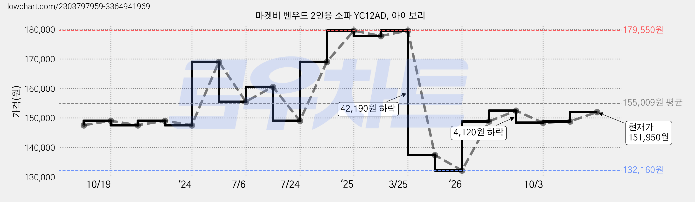 마켓비 벤우드 2인용 소파 YC12AD, 아이보리 가격 변동 차트, 현재가 148,780원, 관측 최저가 132,160원