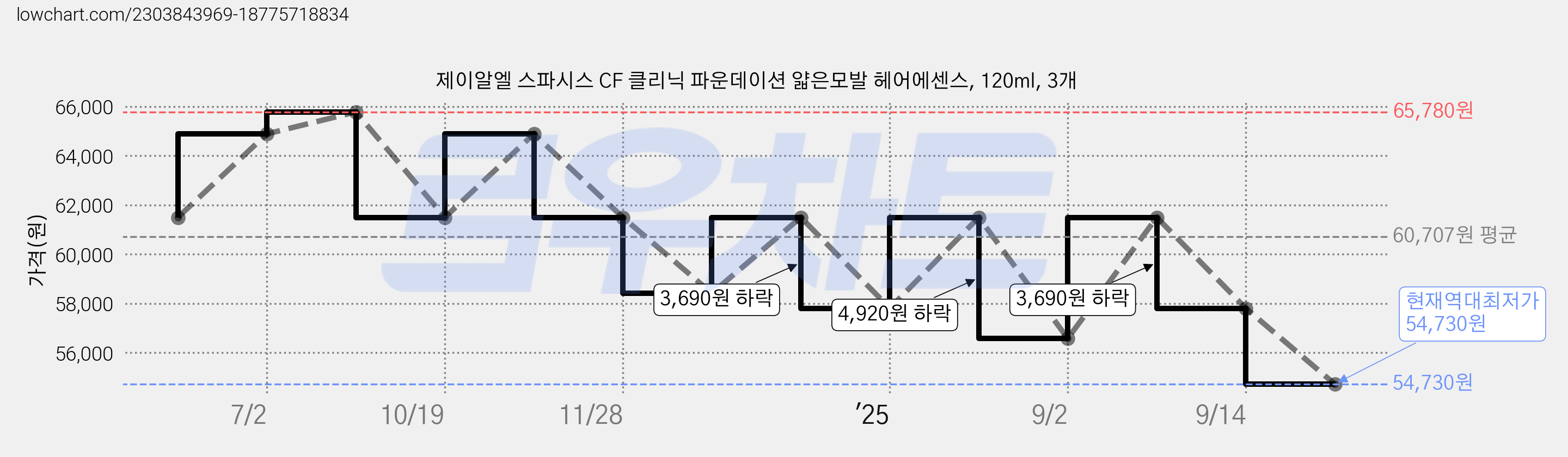 제이알엘 스파시스 CF 클리닉 파운데이션 얇은모발 헤어에센스, 120ml, 3개 가격 변동 차트, 현재가 54,730원, 역대최저가