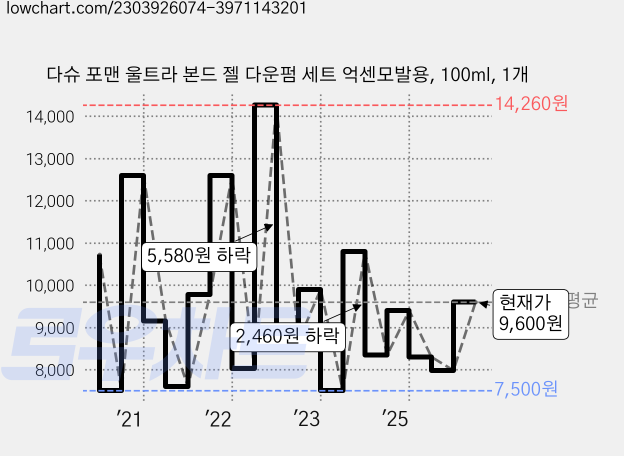 다슈 포맨 울트라 본드 젤 다운펌 세트 억센모발용, 100ml, 1개 가격 변동 차트, 현재가 9,600원, 관측 최저가 5,700원