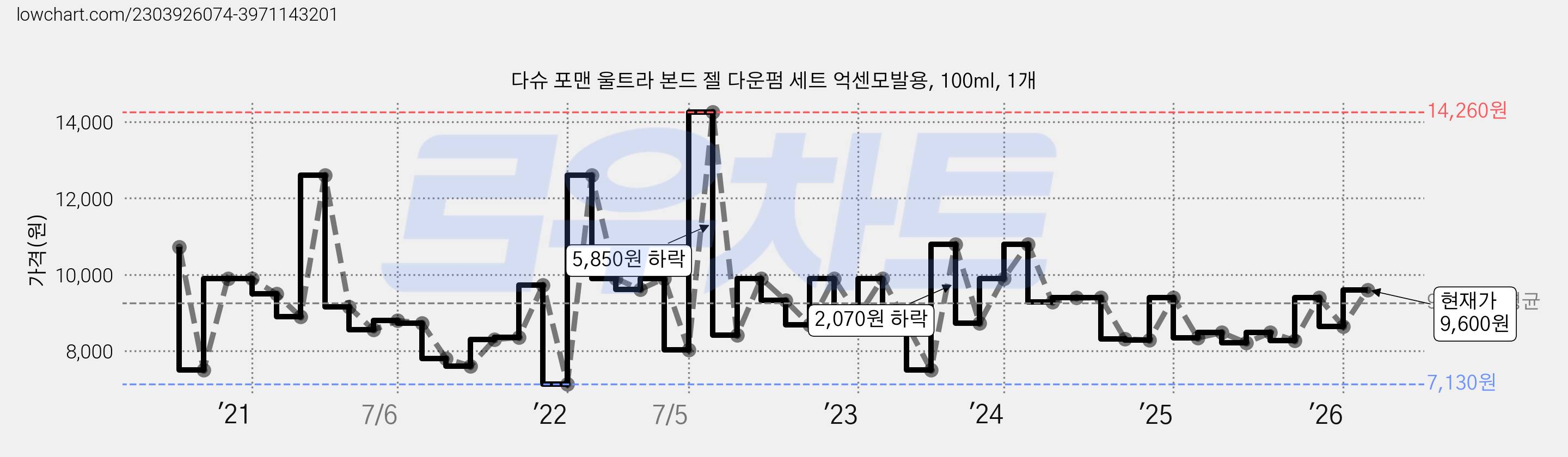 다슈 포맨 울트라 본드 젤 다운펌 세트 억센모발용, 100ml, 1개 가격 변동 차트, 현재가 9,600원, 관측 최저가 5,700원