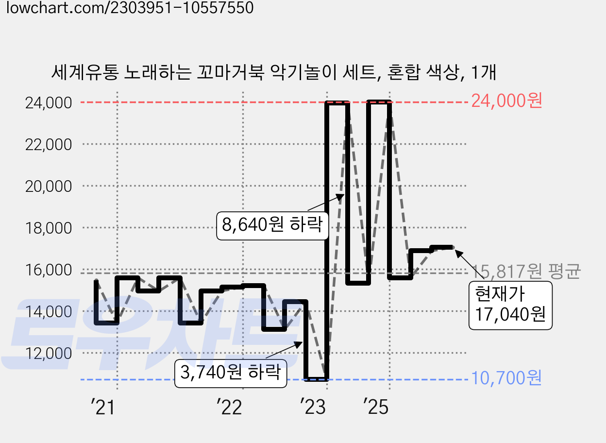 세계유통 노래하는 꼬마거북 악기놀이 세트, 혼합 색상, 1개 가격 변동 차트, 현재가 17,040원, 관측 최저가 10,700원