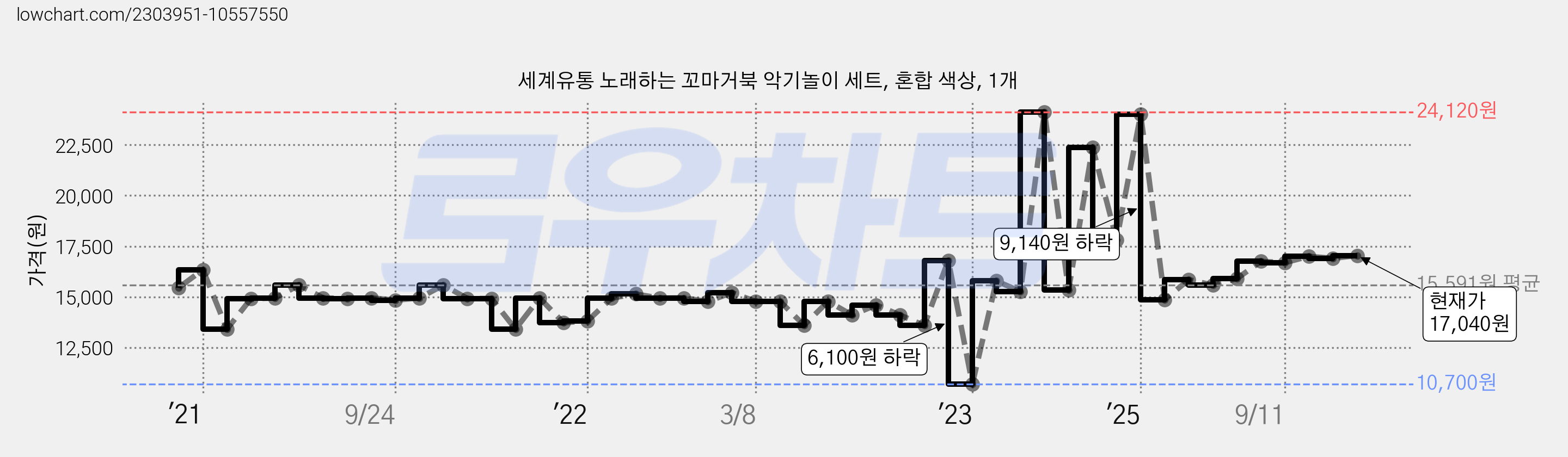 세계유통 노래하는 꼬마거북 악기놀이 세트, 혼합 색상, 1개 가격 변동 차트, 현재가 17,040원, 관측 최저가 10,700원