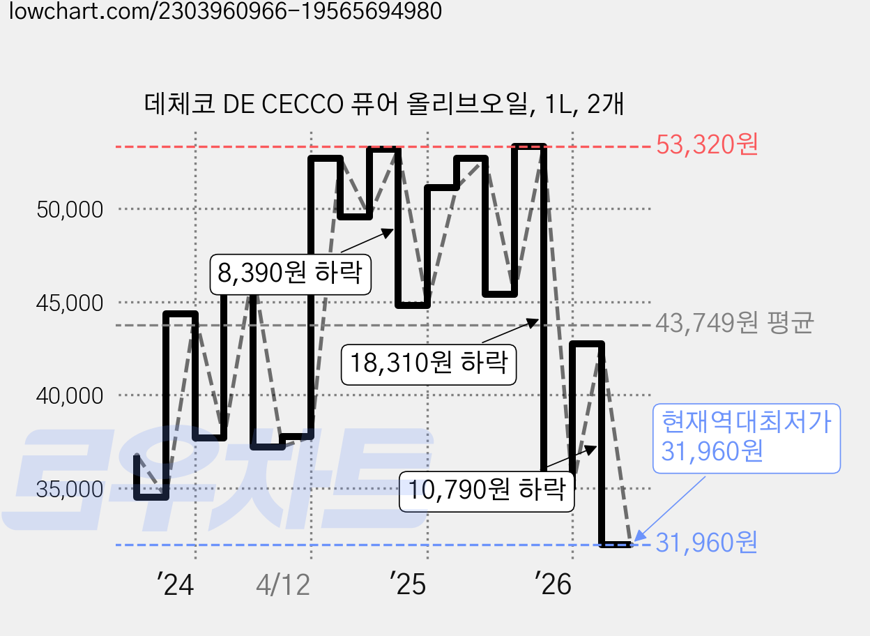 데체코 DE CECCO 퓨어 올리브오일, 1L, 2개 가격 변동 차트, 현재가 31,960원, 역대최저가