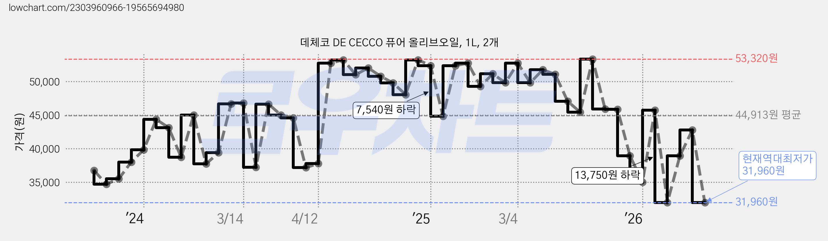 데체코 DE CECCO 퓨어 올리브오일, 1L, 2개 가격 변동 차트, 현재가 31,960원, 역대최저가