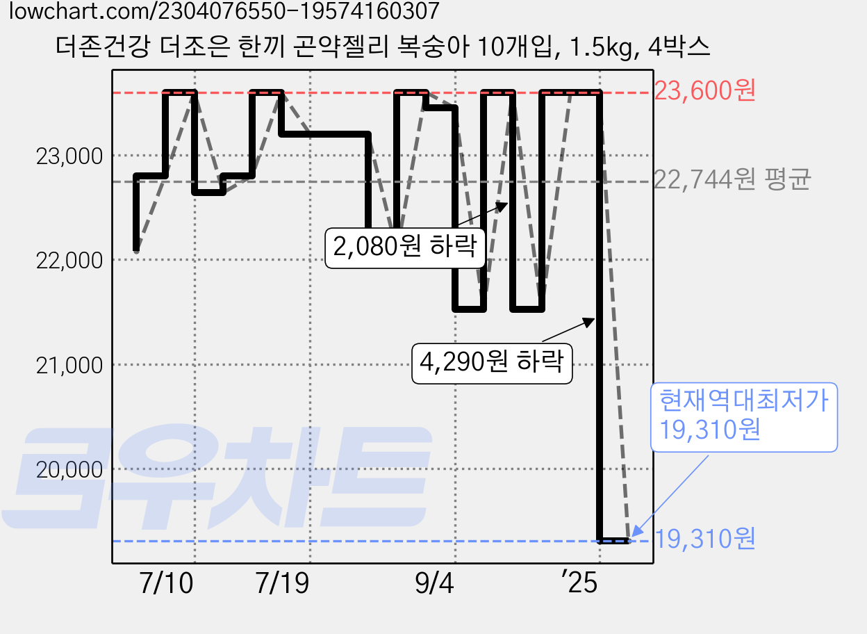 더존건강 더조은 한끼 곤약젤리 복숭아 10개입, 1.5kg, 4박스 가격 변동 차트, 현재가 19,310원, 역대최저가