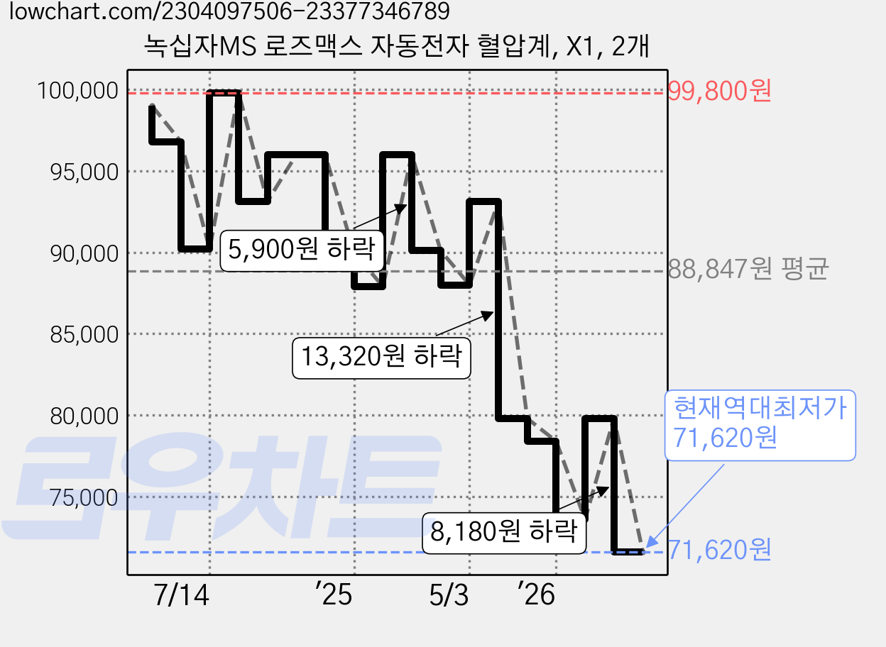 녹십자MS 로즈맥스 자동전자 혈압계, X1, 2개 가격 변동 차트, 현재가 71,620원, 역대최저가