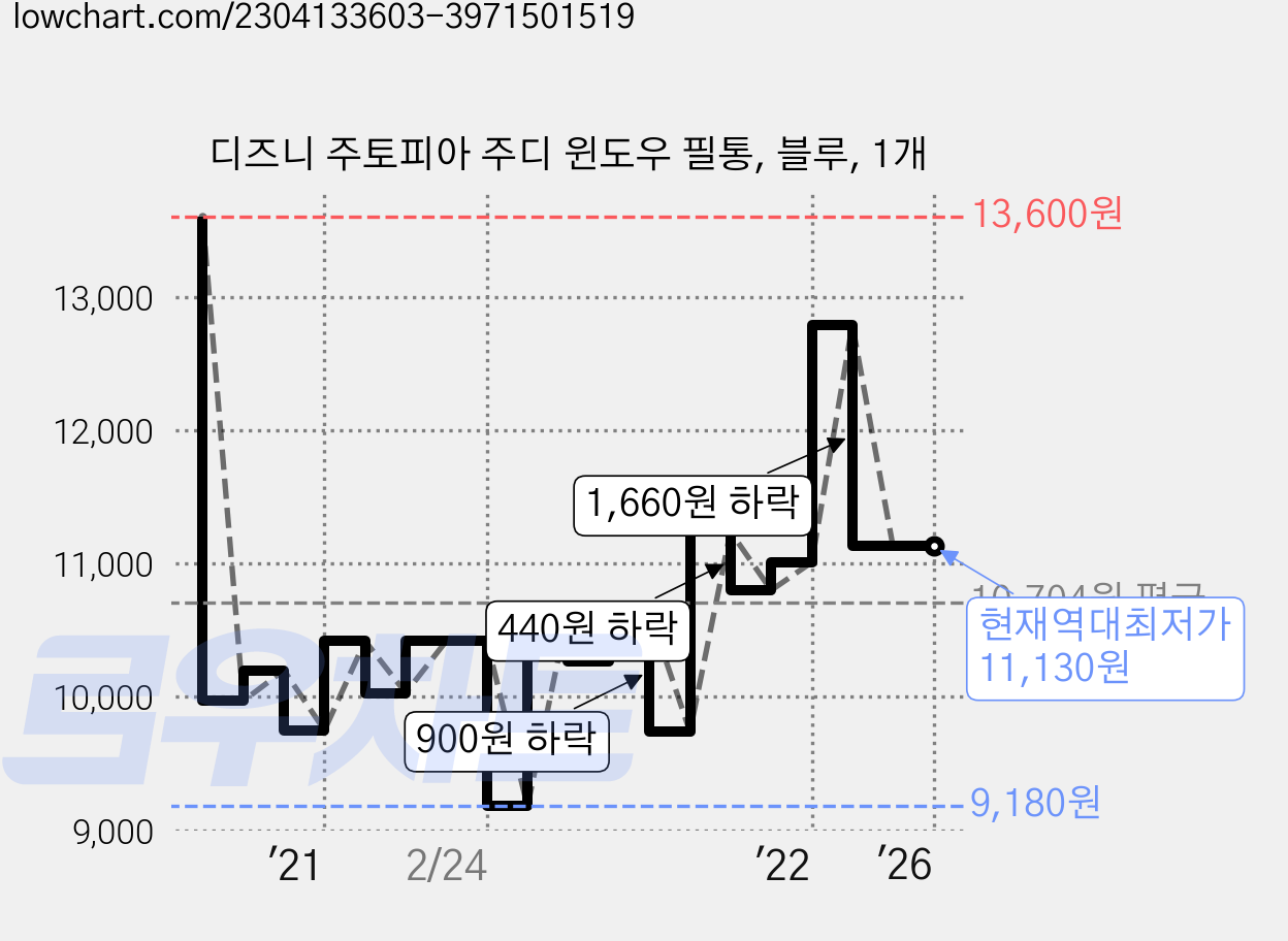 디즈니 주토피아 주디 윈도우 필통, 블루, 1개 가격 변동 차트, 현재가 11,130원, 역대최저가