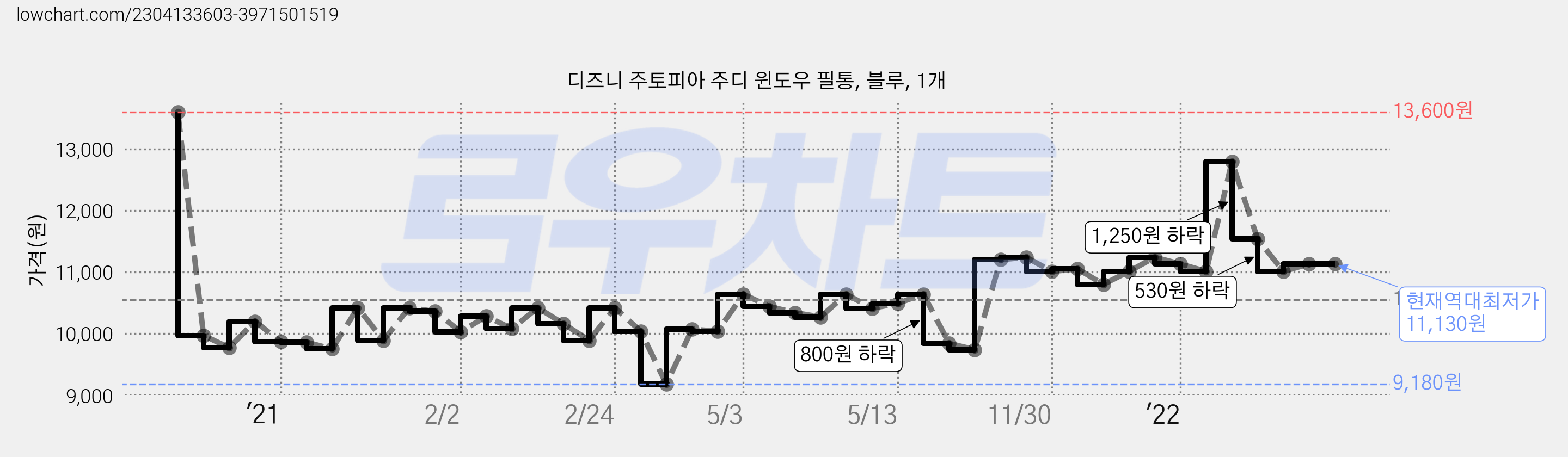 디즈니 주토피아 주디 윈도우 필통, 블루, 1개 가격 변동 차트, 현재가 11,130원, 역대최저가