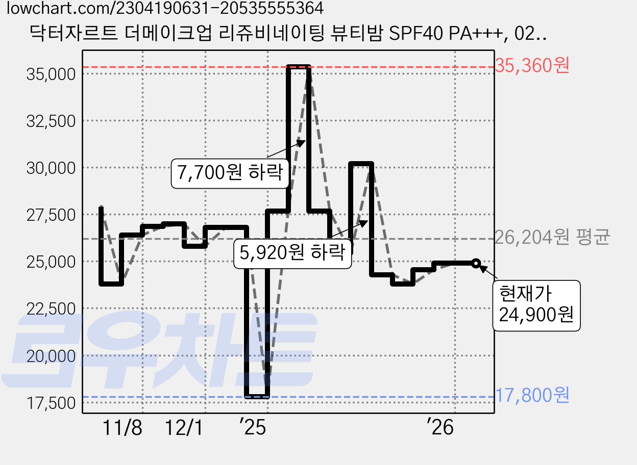 닥터자르트 더메이크업 리쥬비네이팅 뷰티밤 SPF40 PA+++, 02미디엄, 50ml, 2개 가격 변동 차트, 현재가 24,900원, 관측 최저가 17,800원