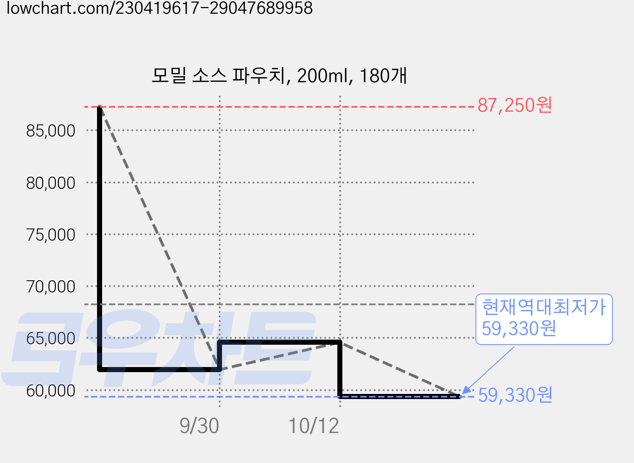 모밀 소스 파우치, 200ml, 180개 가격 변동 차트, 현재가 59,330원, 역대최저가