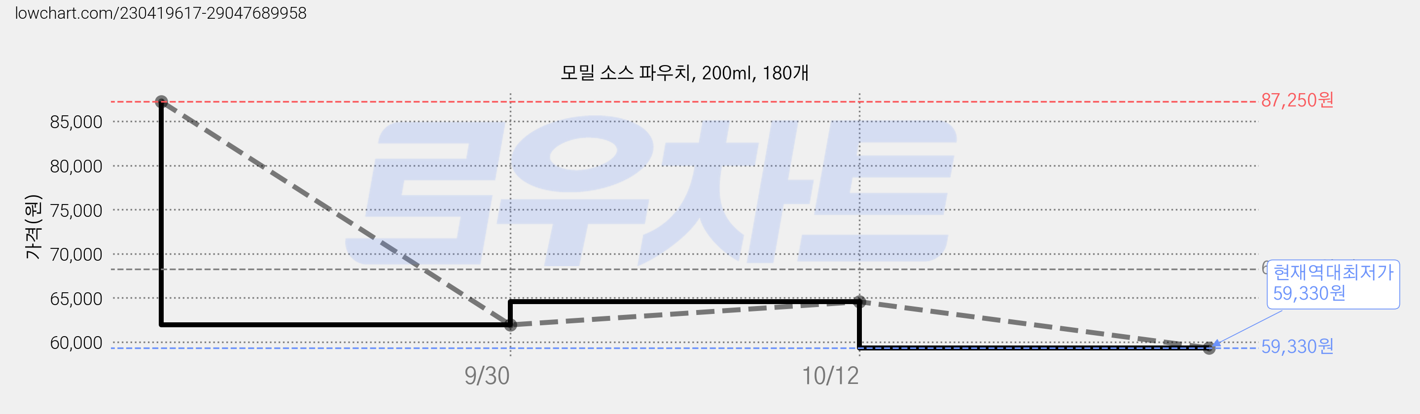 모밀 소스 파우치, 200ml, 180개 가격 변동 차트, 현재가 59,330원, 역대최저가