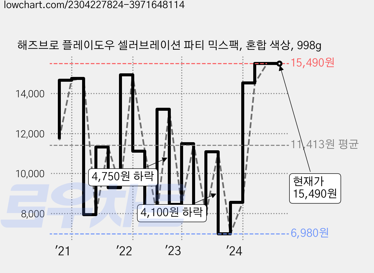 해즈브로 플레이도우 셀러브레이션 파티 믹스팩, 혼합 색상, 998g 가격 변동 차트, 현재가 15,490원, 역대최저가