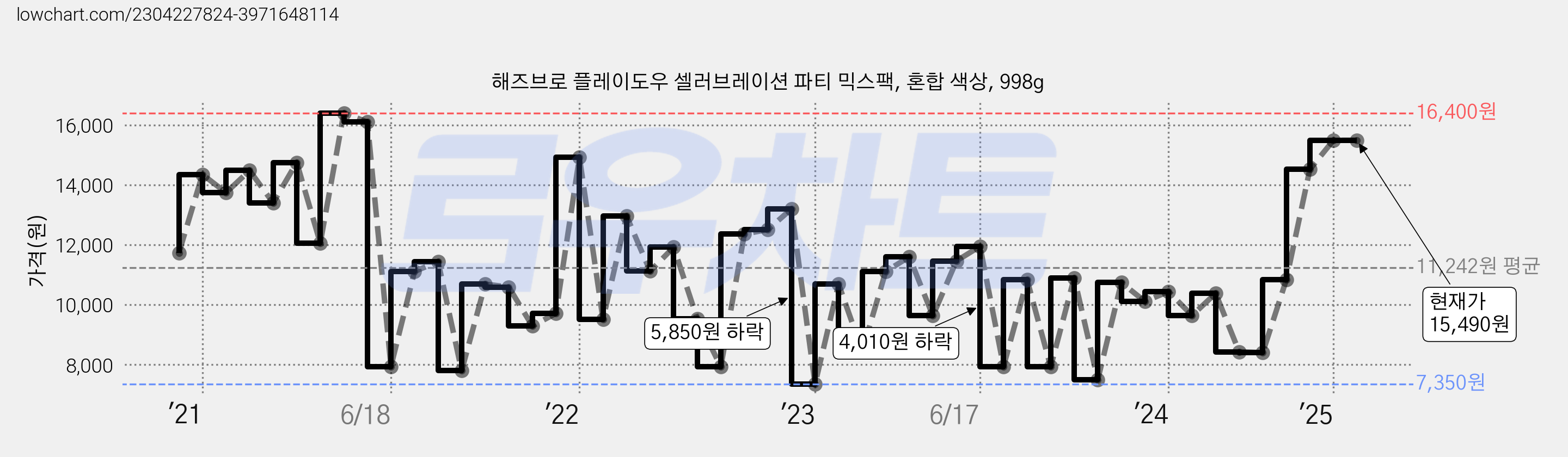 해즈브로 플레이도우 셀러브레이션 파티 믹스팩, 혼합 색상, 998g 가격 변동 차트, 현재가 15,490원, 역대최저가
