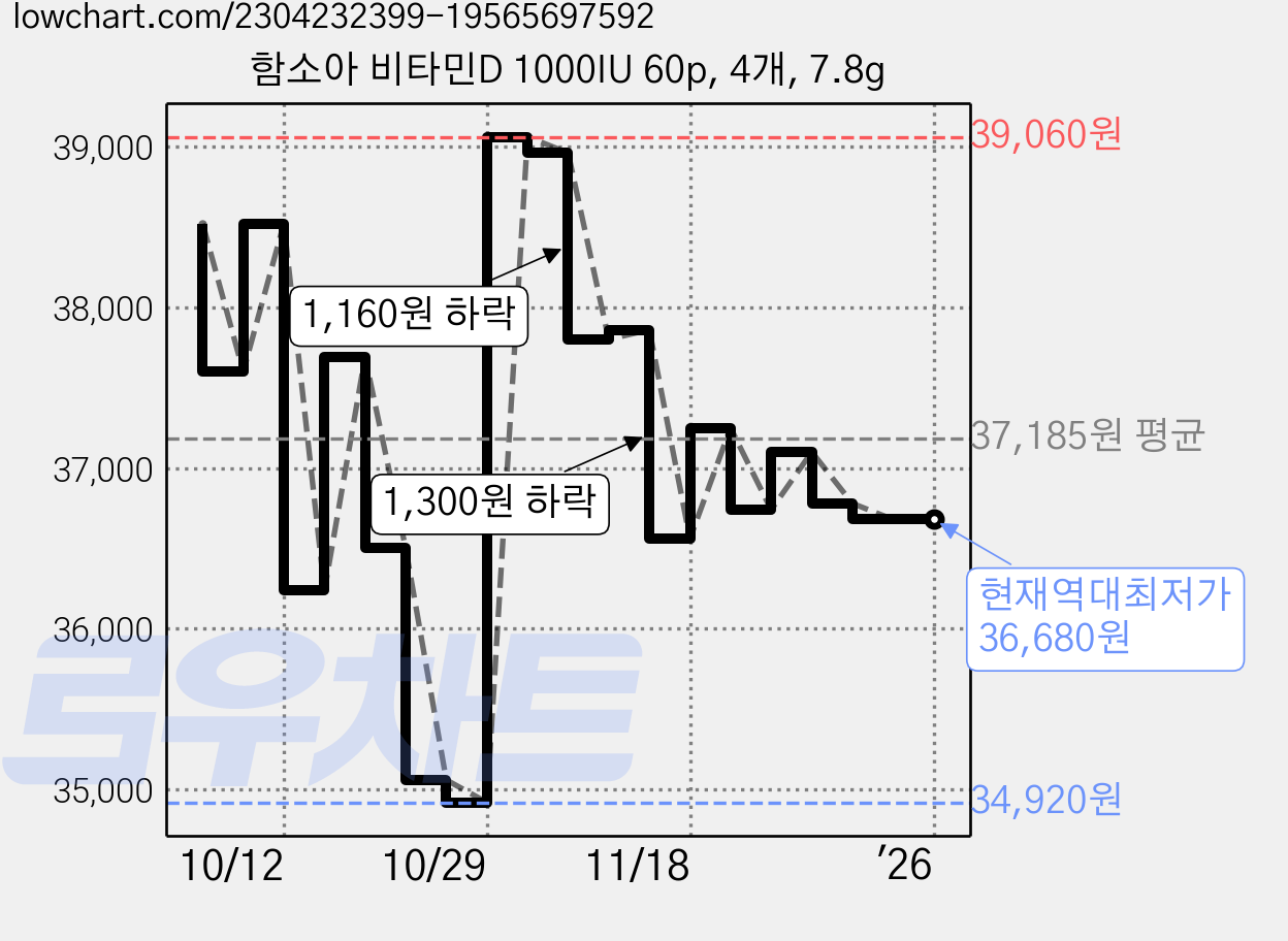 함소아 비타민D 1000IU 60p, 4개, 7.8g 가격 변동 차트, 현재가 36,680원, 역대최저가