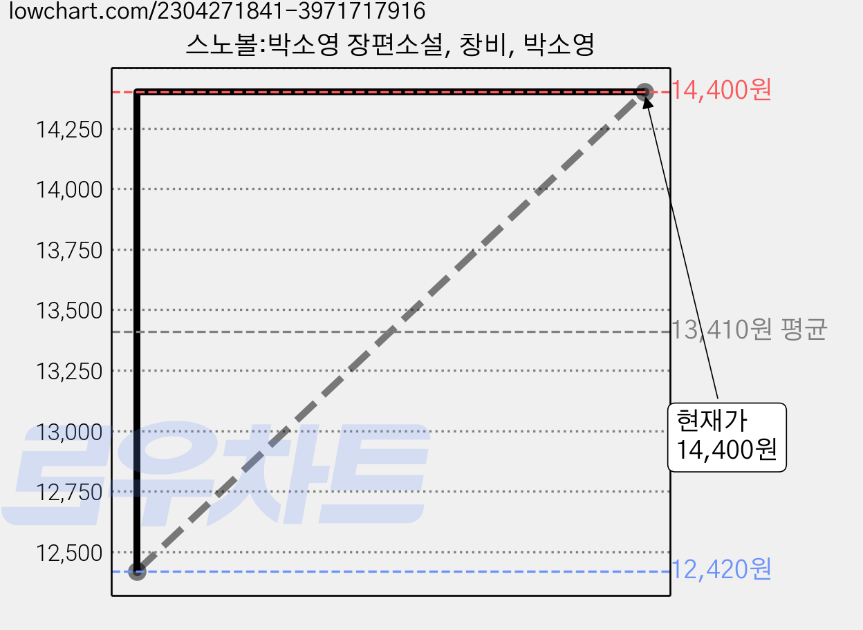 스노볼:박소영 장편소설, 창비, 박소영 가격 변동 차트, 현재가 14,400원, 관측 최저가 12,420원