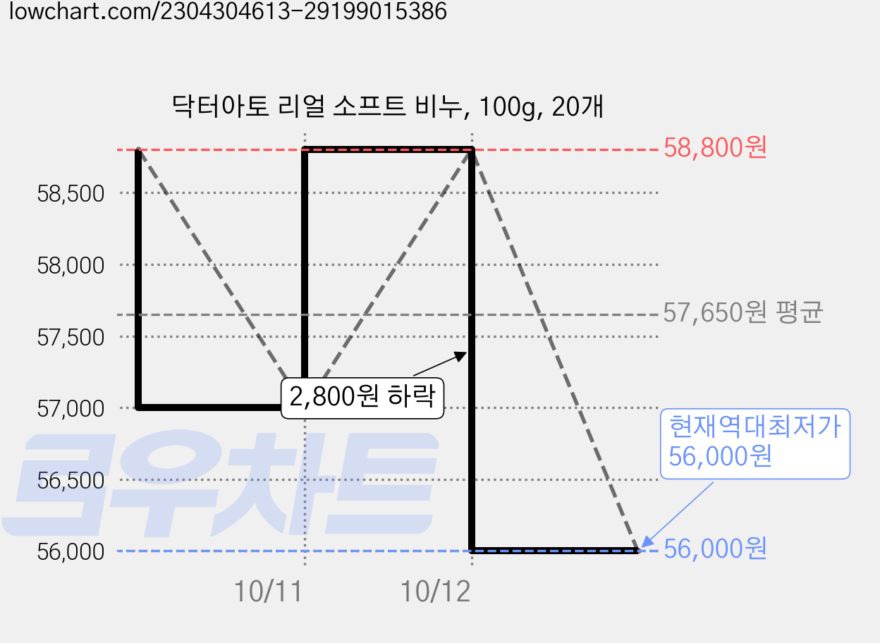 닥터아토 리얼 소프트 비누, 100g, 20개 가격 변동 차트, 현재가 56,000원, 역대최저가