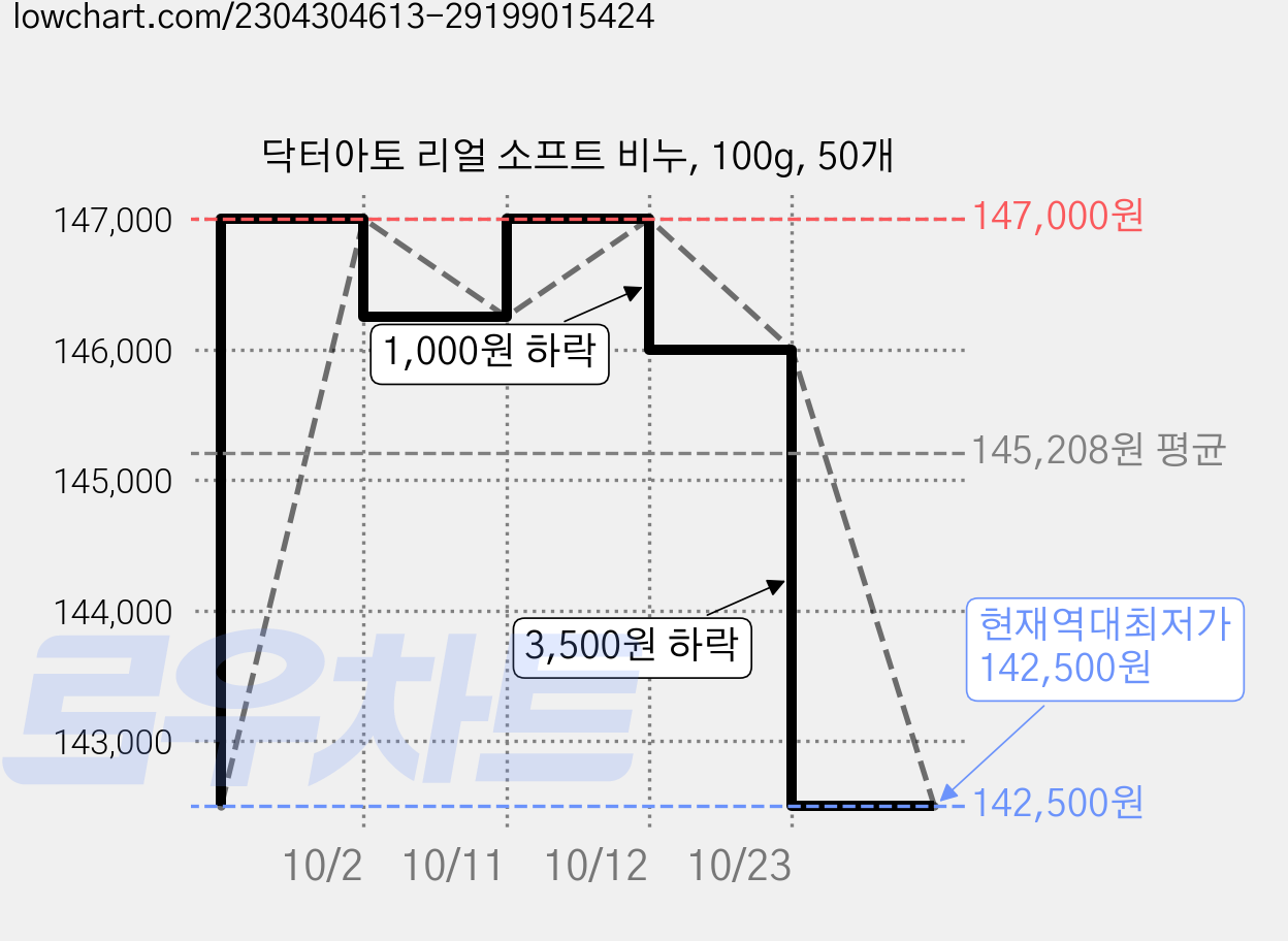 닥터아토 리얼 소프트 비누, 100g, 50개 가격 변동 차트, 현재가 142,500원, 역대최저가
