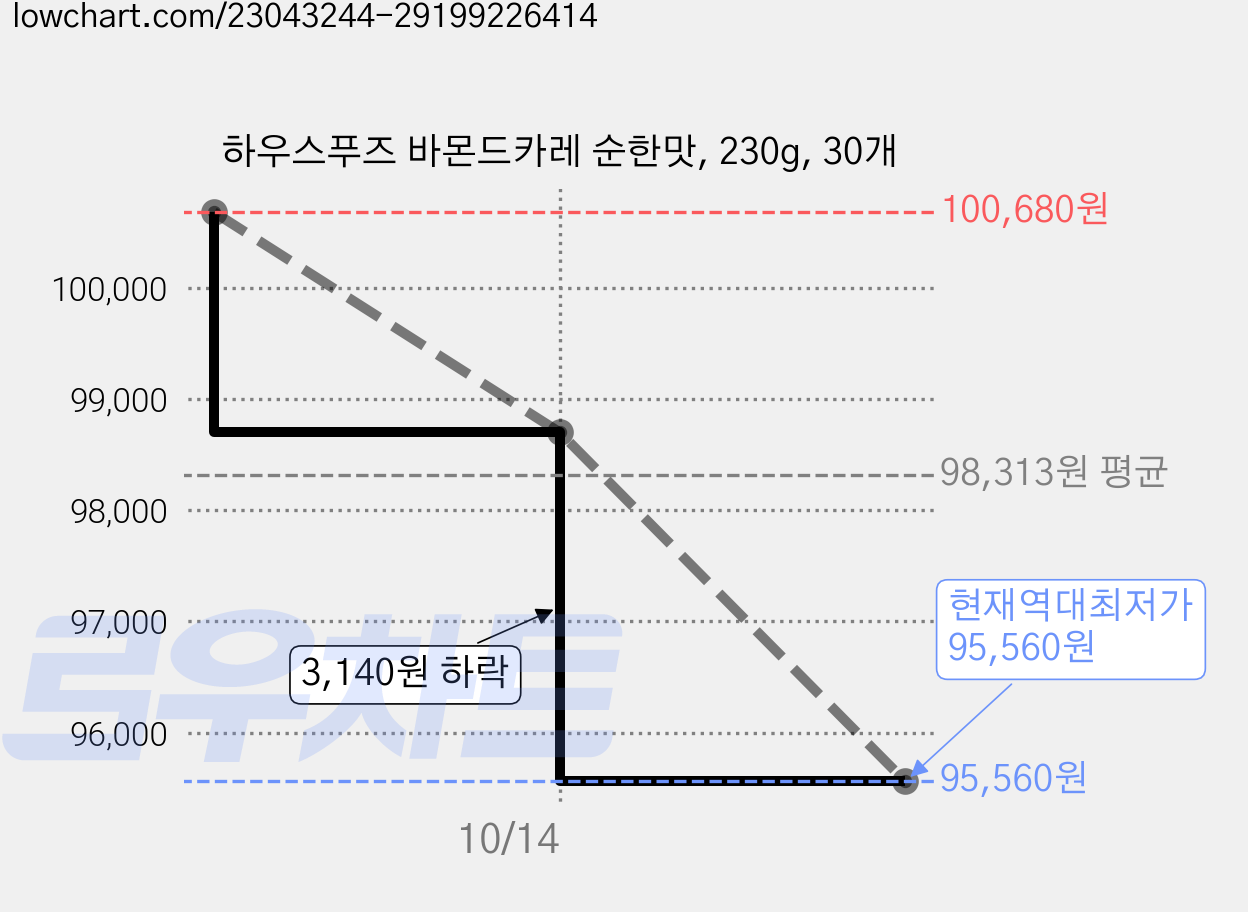 하우스푸즈 바몬드카레 순한맛, 230g, 30개 가격 변동 차트, 현재가 95,560원, 역대최저가