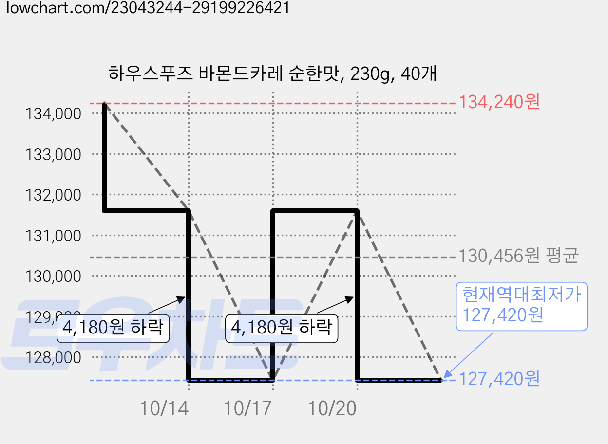 하우스푸즈 바몬드카레 순한맛, 230g, 40개 가격 변동 차트, 현재가 127,420원, 역대최저가