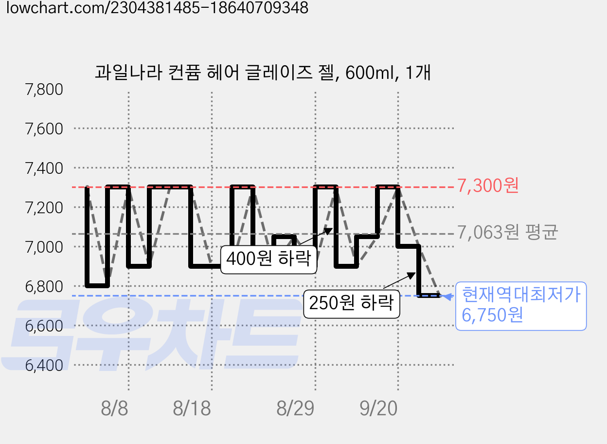 과일나라 컨퓸 헤어 글레이즈 젤, 600ml, 1개 가격 변동 차트, 현재가 6,750원, 역대최저가