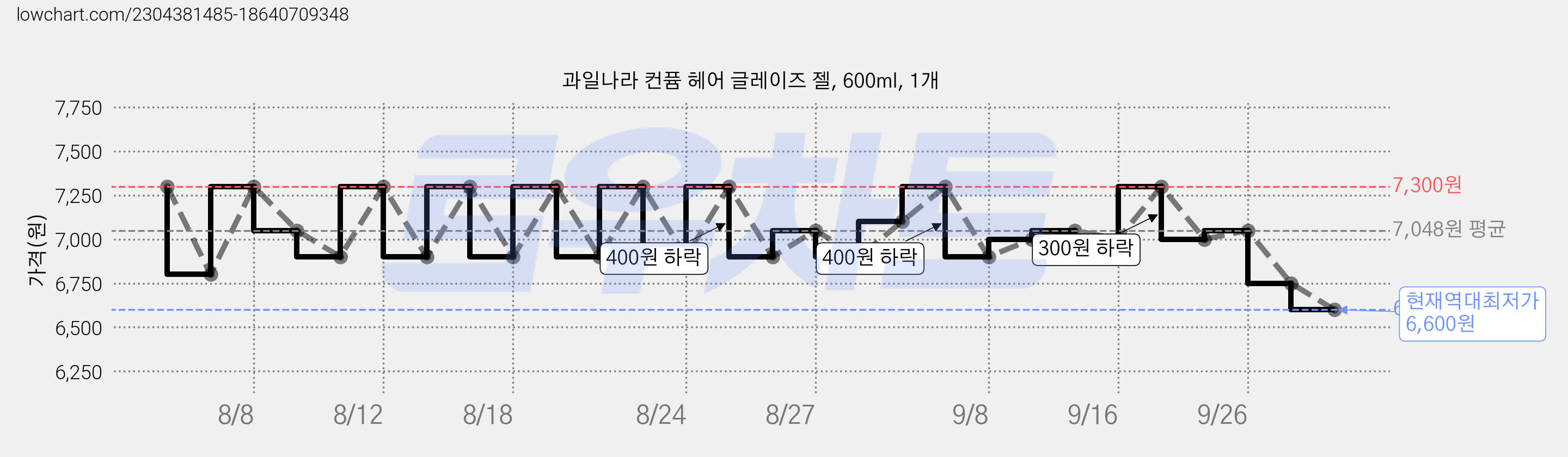 과일나라 컨퓸 헤어 글레이즈 젤, 600ml, 1개 가격 변동 차트, 현재가 6,750원, 역대최저가