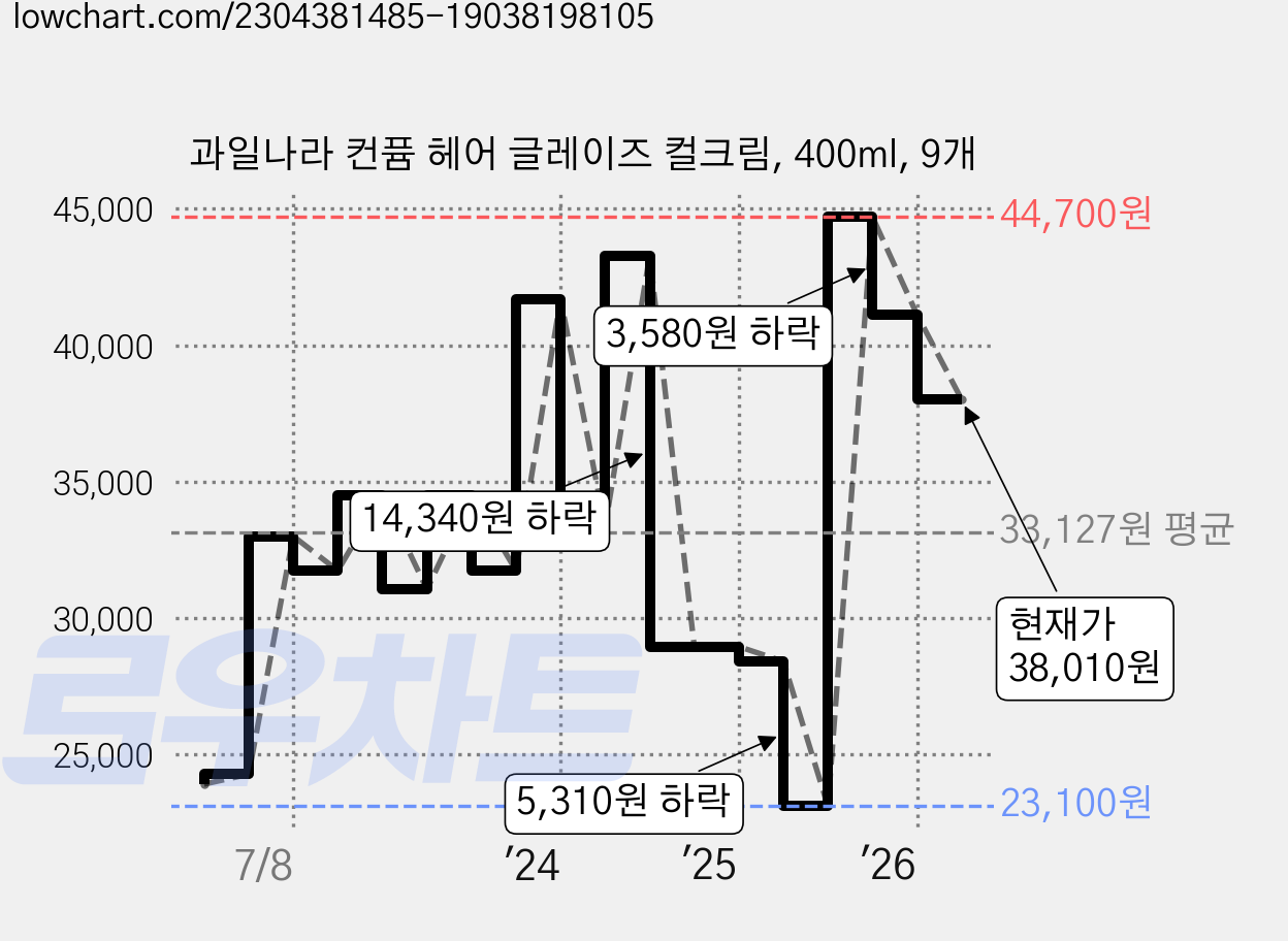 과일나라 컨퓸 헤어 글레이즈 컬크림, 400ml, 9개 가격 변동 차트, 현재가 38,010원, 관측 최저가 23,100원