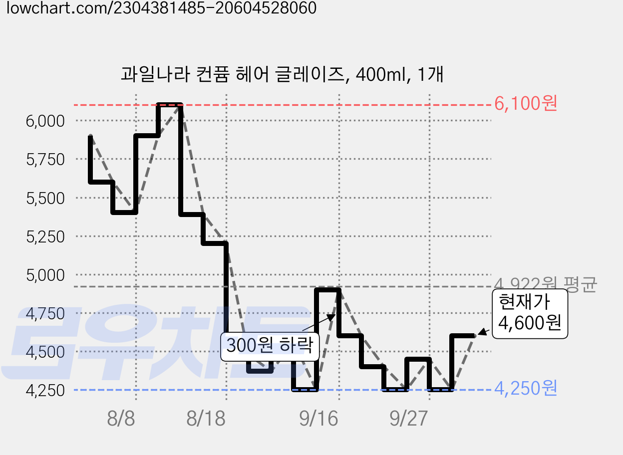 과일나라 컨퓸 헤어 글레이즈, 400ml, 1개 가격 변동 차트, 현재가 4,600원, 관측 최저가 4,250원