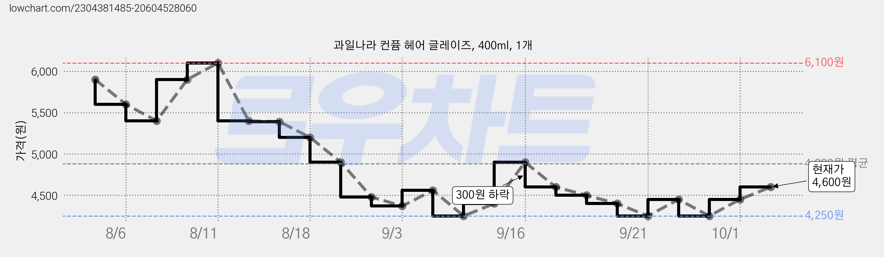 과일나라 컨퓸 헤어 글레이즈, 400ml, 1개 가격 변동 차트, 현재가 4,600원, 관측 최저가 4,250원
