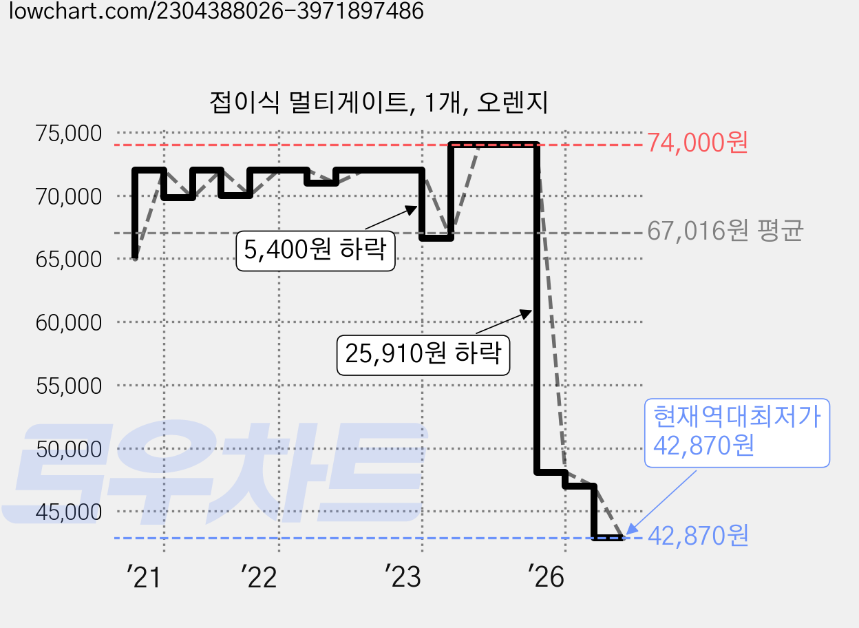 접이식 멀티게이트, 1개, 오렌지 가격 변동 차트, 현재가 42,870원, 역대최저가