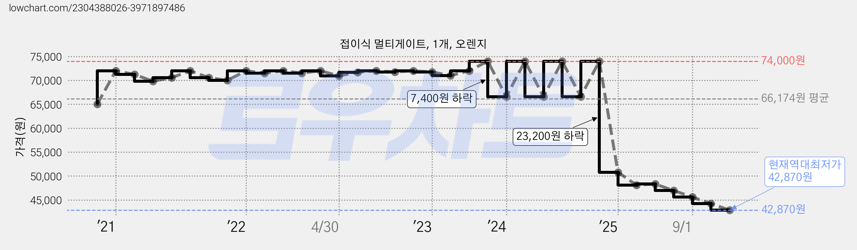 접이식 멀티게이트, 1개, 오렌지 가격 변동 차트, 현재가 42,870원, 역대최저가