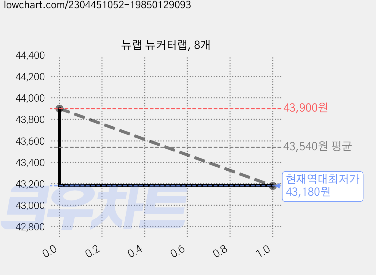 뉴랩 뉴커터랩, 8개 가격 변동 차트, 현재가 43,180원, 역대최저가